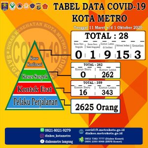 Tenaga Kesehatan Positif Covid-19, Metro Tembus 28 Kasus